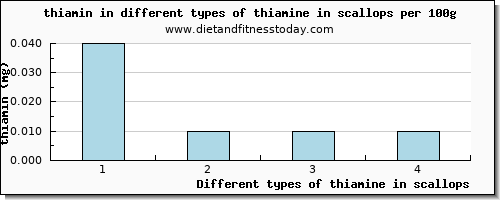 thiamine in scallops thiamin per 100g